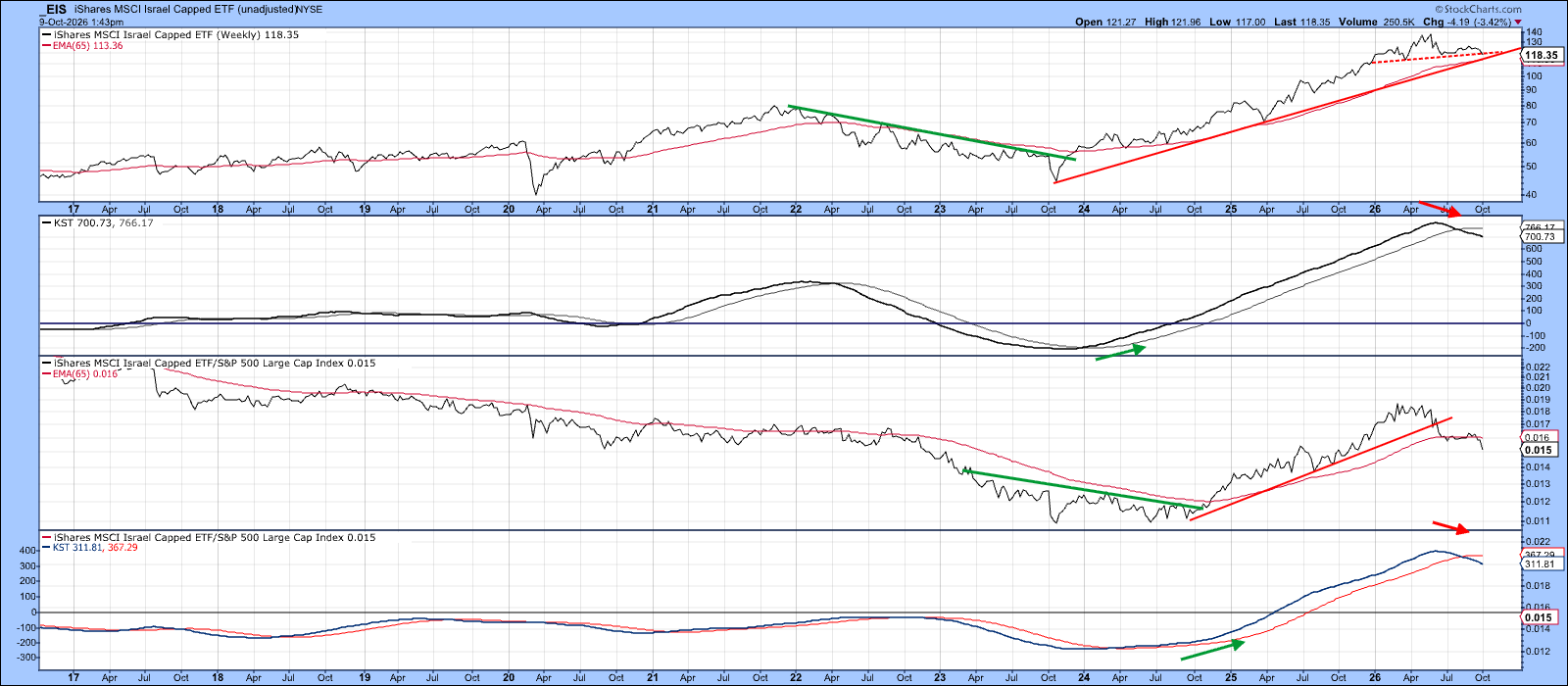 EIS showing signs of technical breakdown