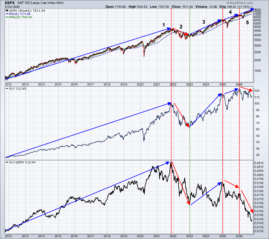 Relative Strength of S&P 500 to Consumer Discretionary Moving Lower
