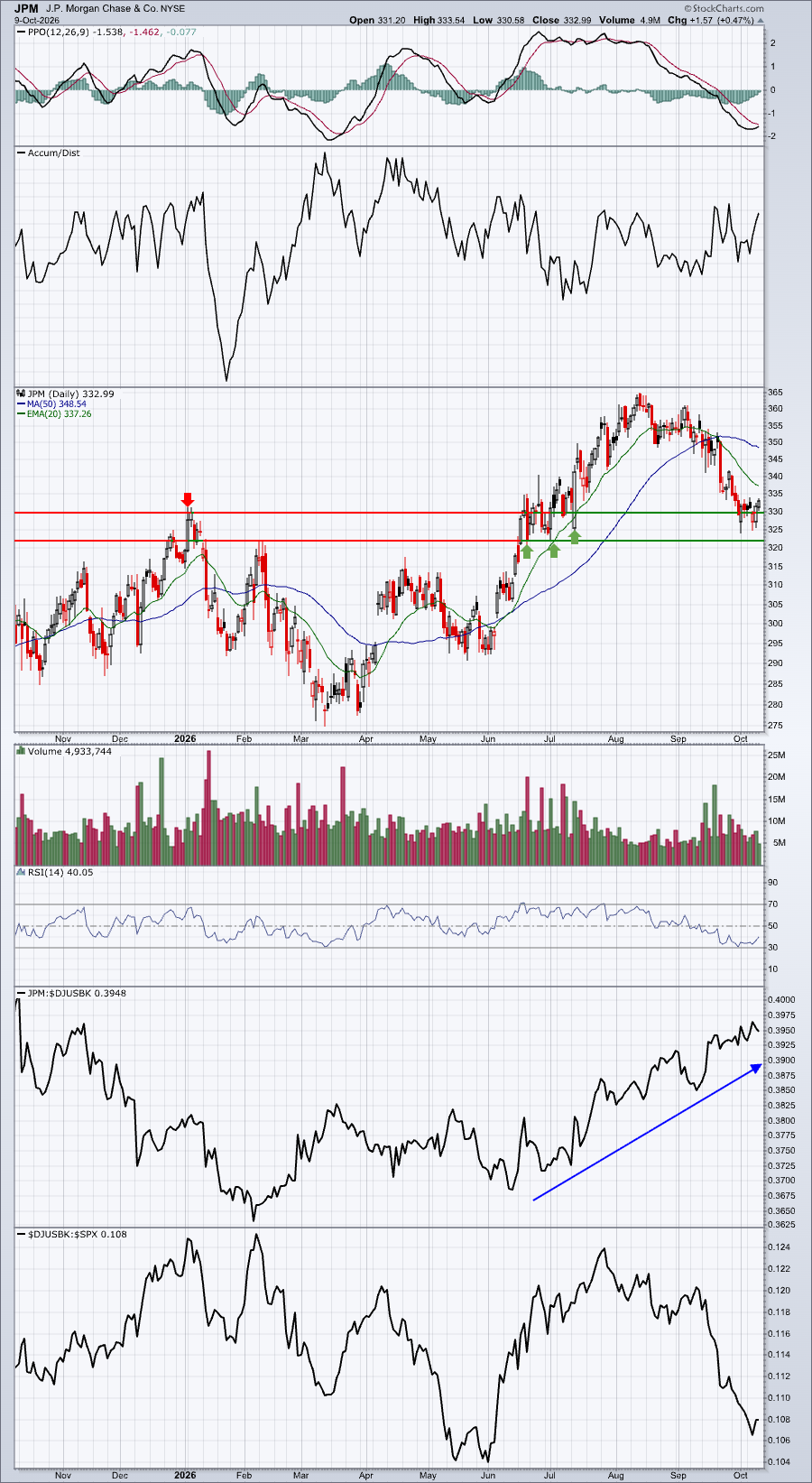 JP Morgan Chase (JPM): Improving Relative Strength