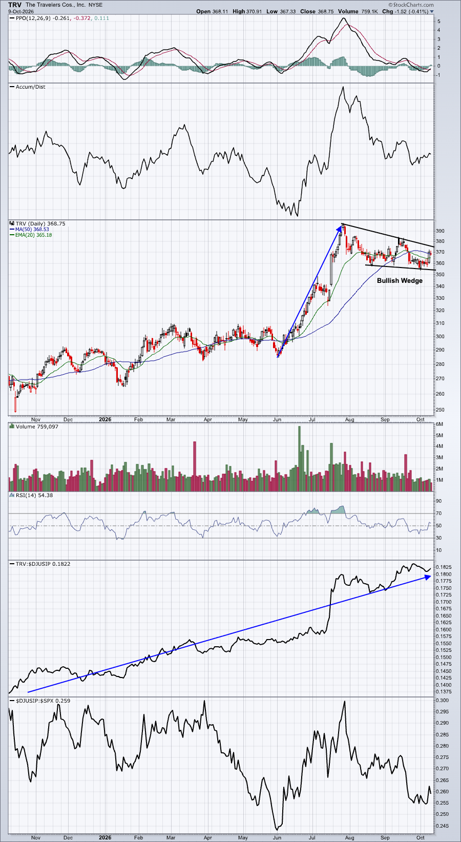 The Travelers Cos. (TRV): Bullish Wedge Pattern; Relative Leader