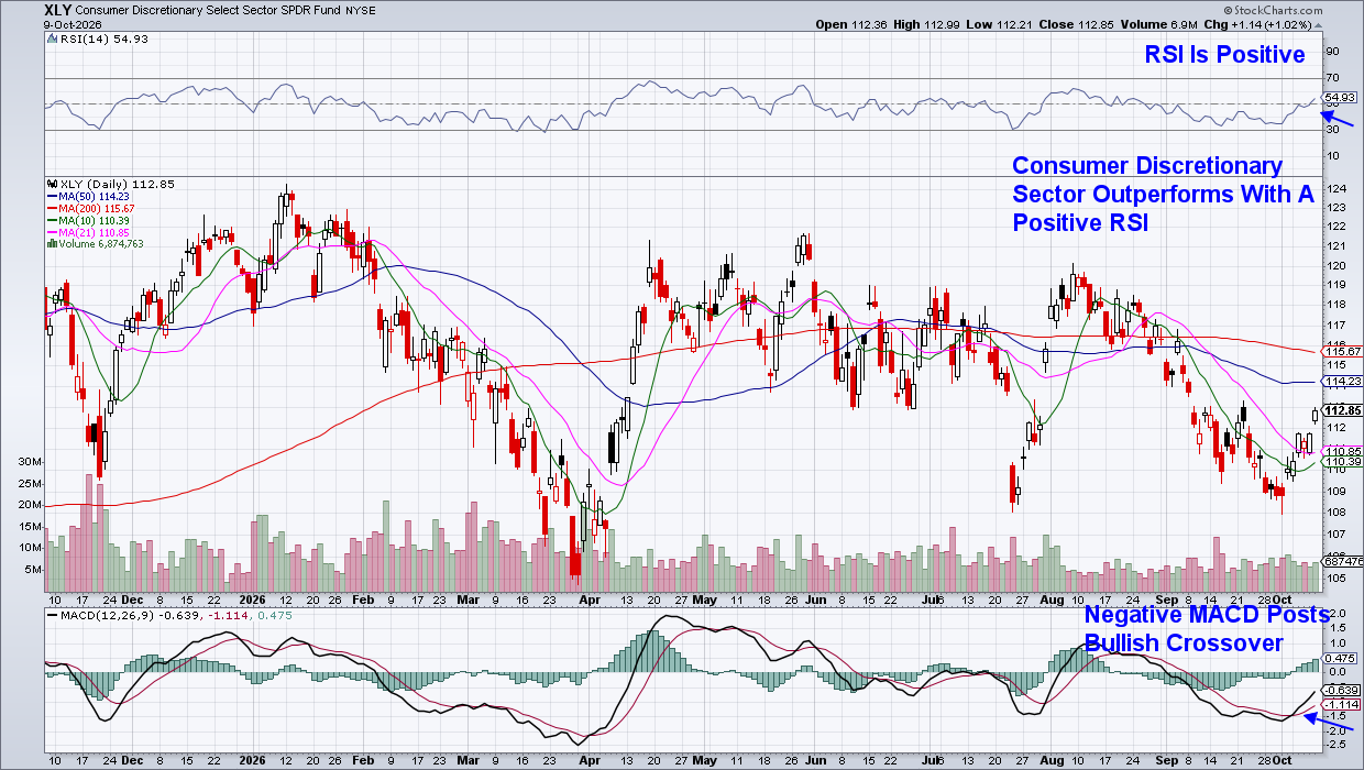 Consumer Discretionary: Positive RSI, Bullish Crossover in Negative MACD