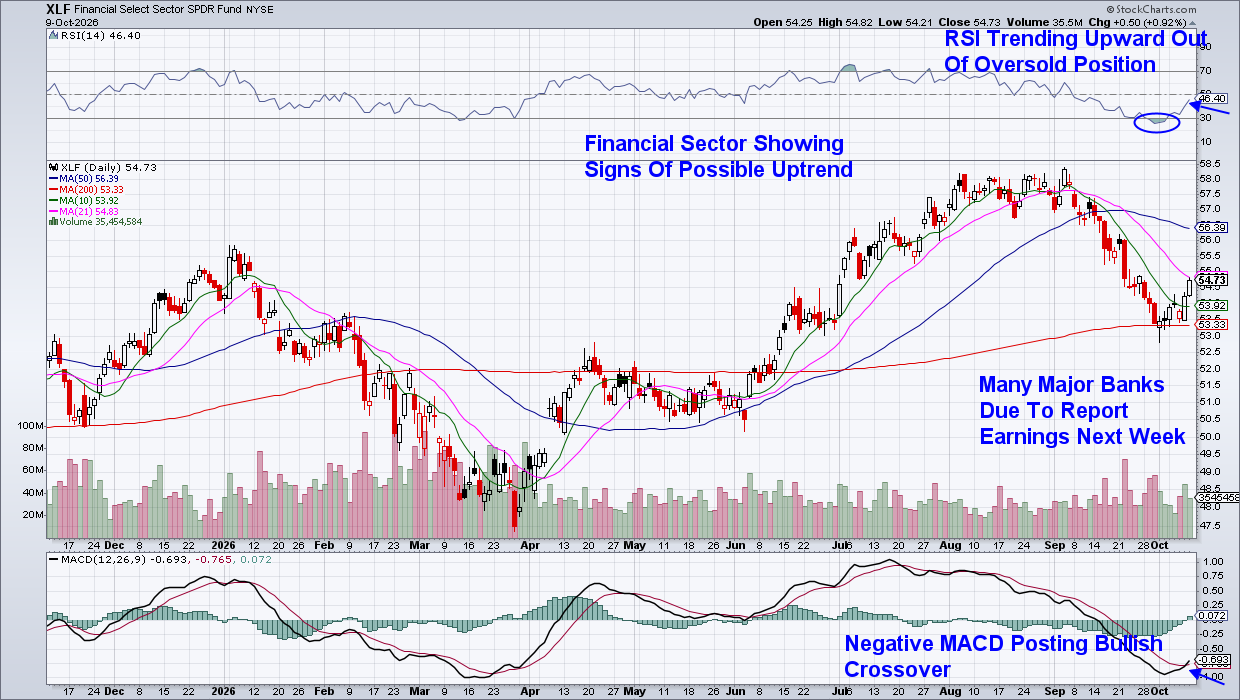 Financials Sector: Showing Signs of Potential Uptrend