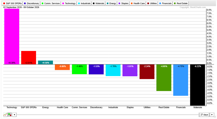 S&P 500 sector ETF performance: XLF second worst performing sector since September 3