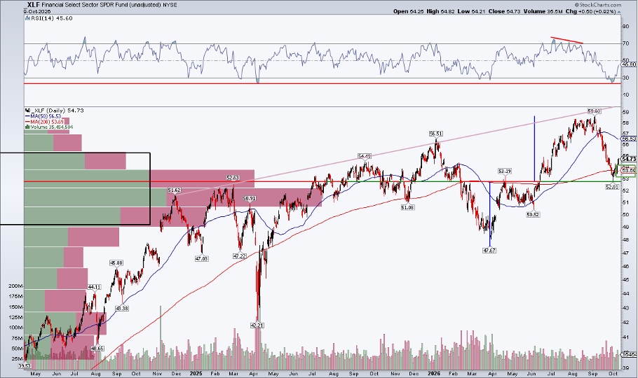 Analyzing XLF: holding $53 support & 200-DMA, improved RSI