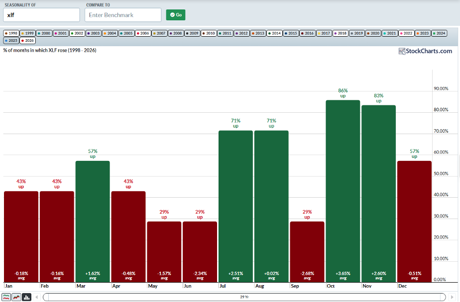 XLF: Strong Oct-Nov midterm-year trends