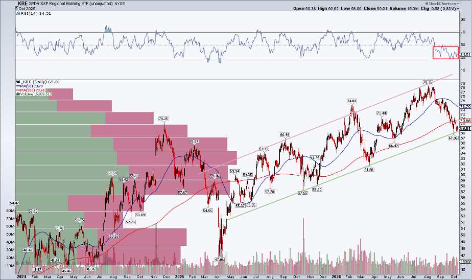 Regional Banking ETF KRE: Near its Q4 Low, Weak RSI. 