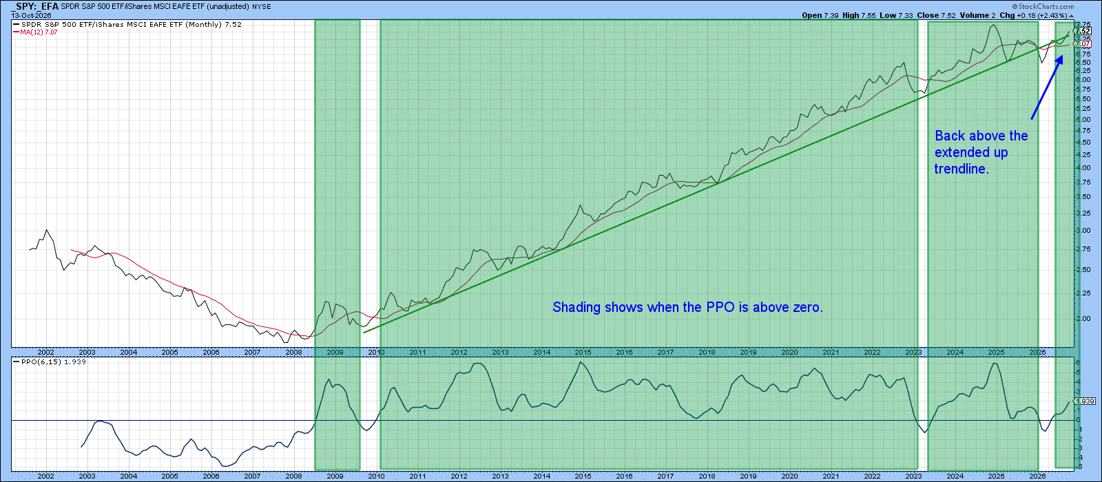 SPY vs. EFA: when ratio surged above 12-month MA and PPO > 0, strong uptrend followed