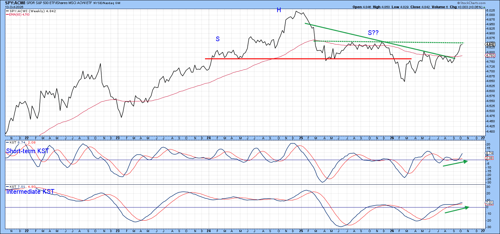 SPY vs. ACWI: ratio broke down from head and shoulders top