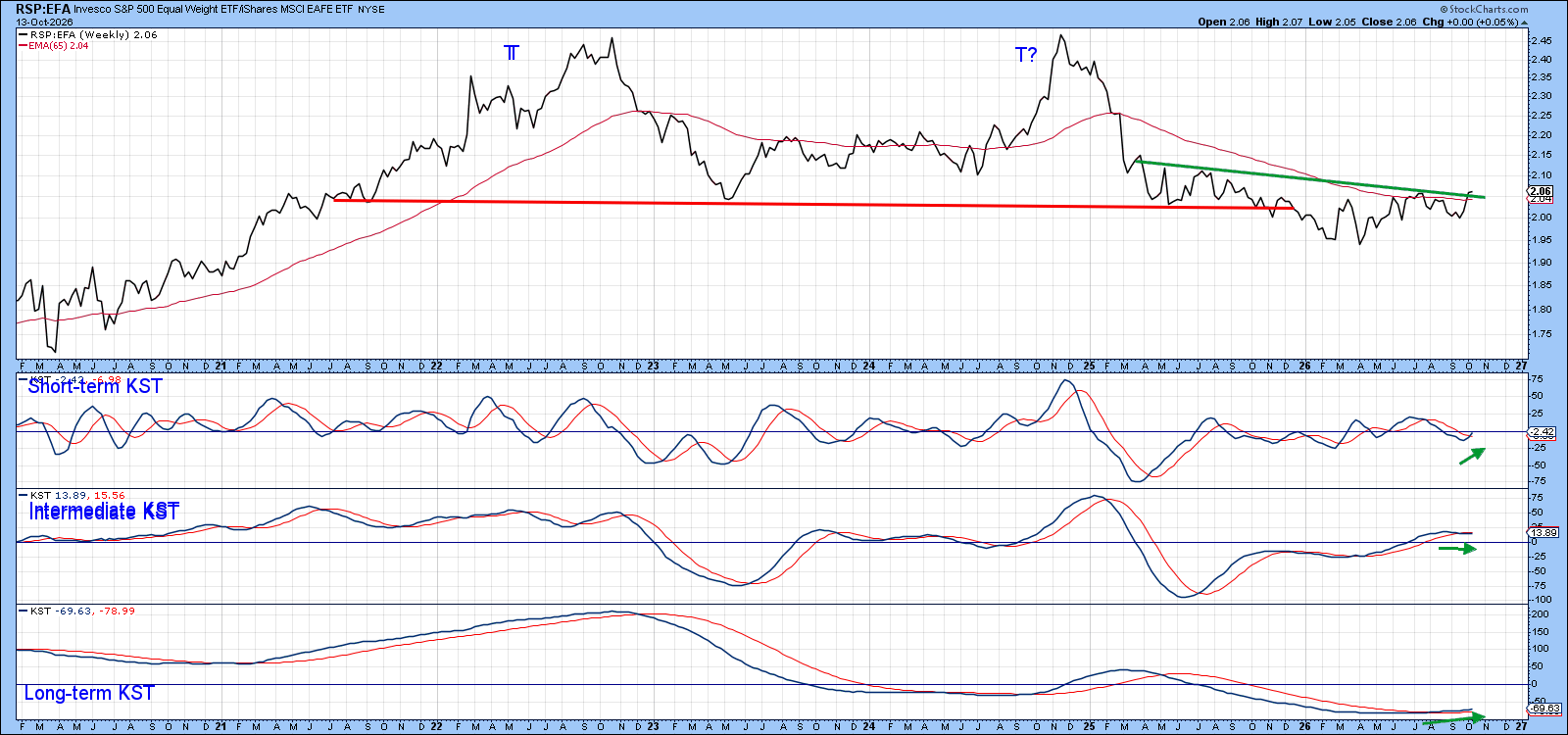 RSP vs. EFA: ratio broke down from double-top; upside breakout likely