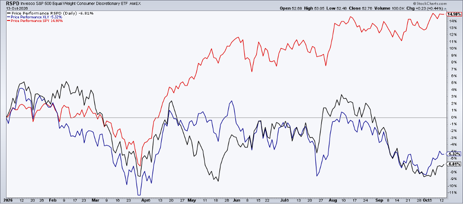 RSPD lower ~7%YTD, lags SPY by > 20 percentage points