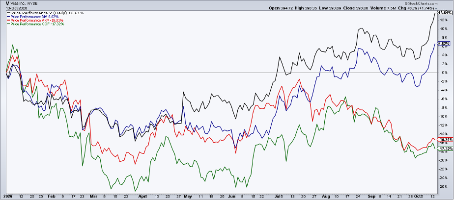 2026 tale of the tape: V & MA winners, AXP & COF losers