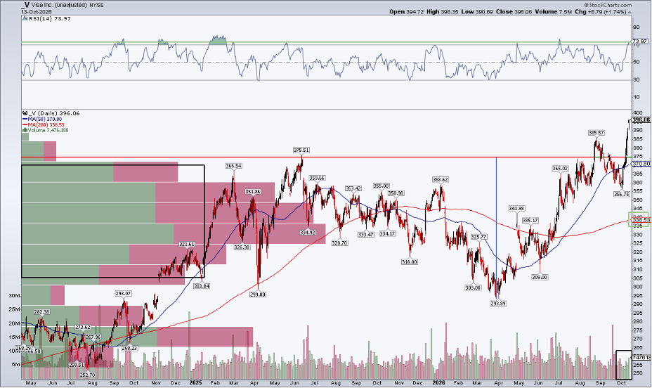 Visa stock price: 9-day rally, powerful breakout to new highs