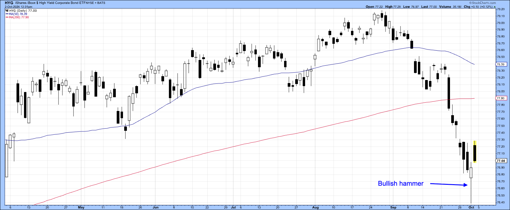 Bullish hammer candlestick pattern in HYG