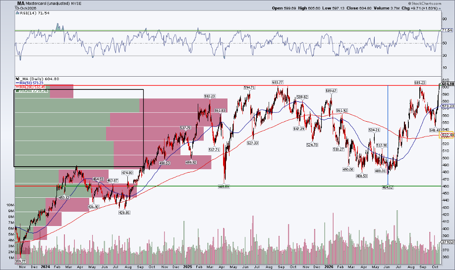 Mastercard stock: bullish cup with handle chart pattern, $601 resistance cleared, strong RSI