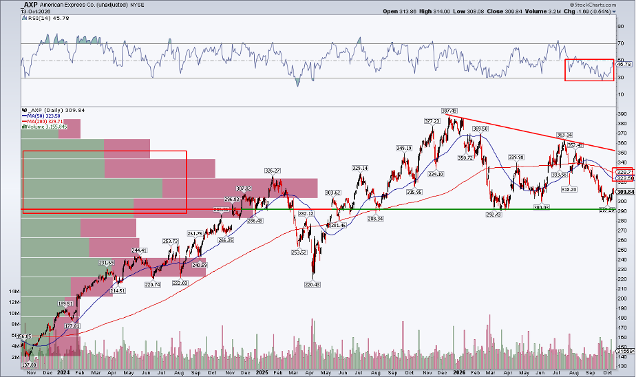 How to trade AXP stock: descending triangle points to a no-touch into earnings