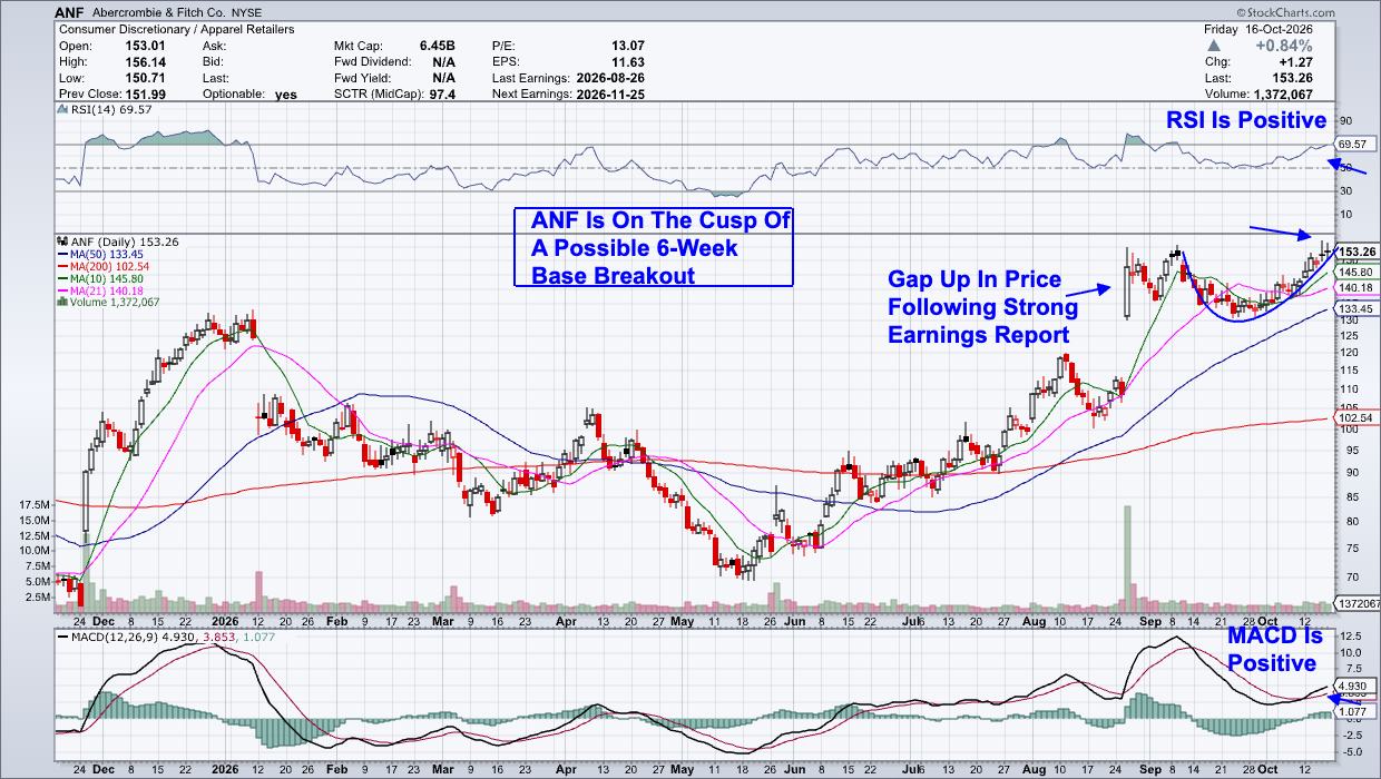 Abercrombie & Fitch: Positive RSI and MACD