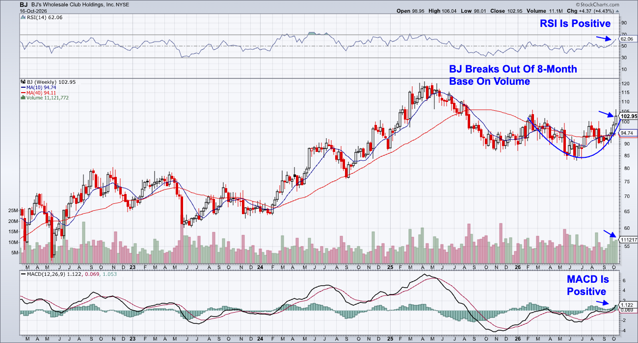 BJ's Wholesale Club: Breaks Out of 8-Month Base