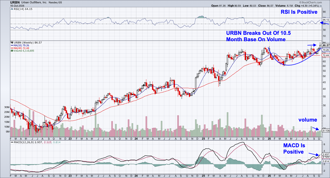 Urban Outfitters: breaks out of +10-month base