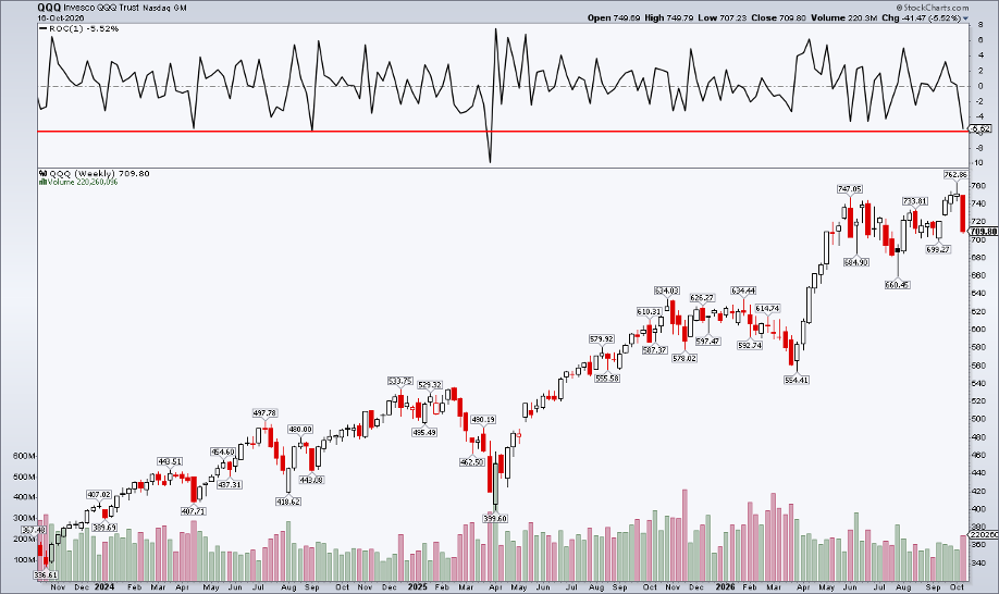 QQQ weekly chart: worst week since April 2025 heading into major Q3 reports