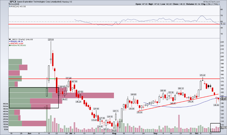 SpaceX stock price chart: now below Q3 trendline, weak RSI, high congestion
