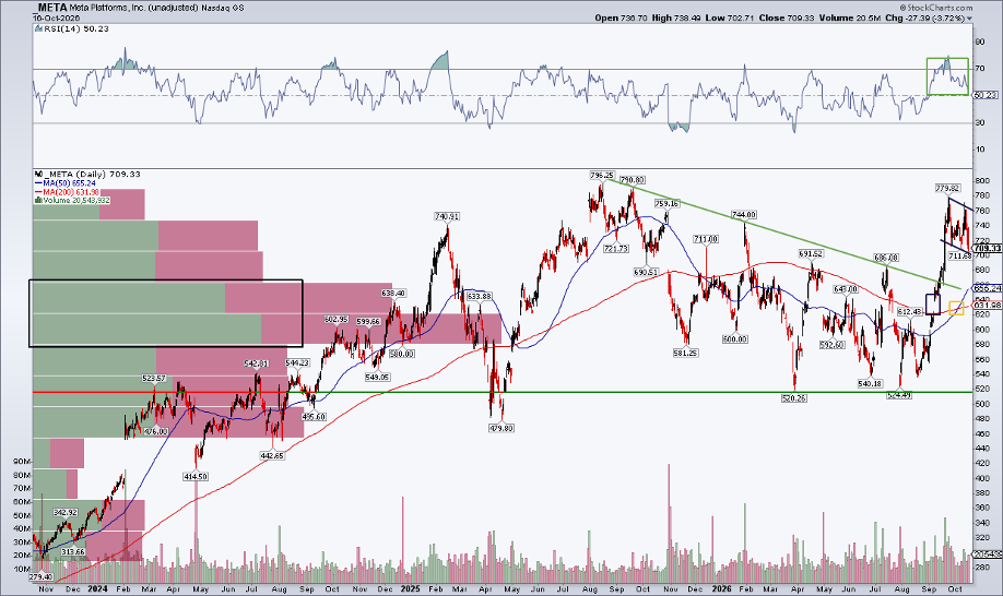 META stock price chart: bull flag, strong RSI, golden cross augurs well into earnings