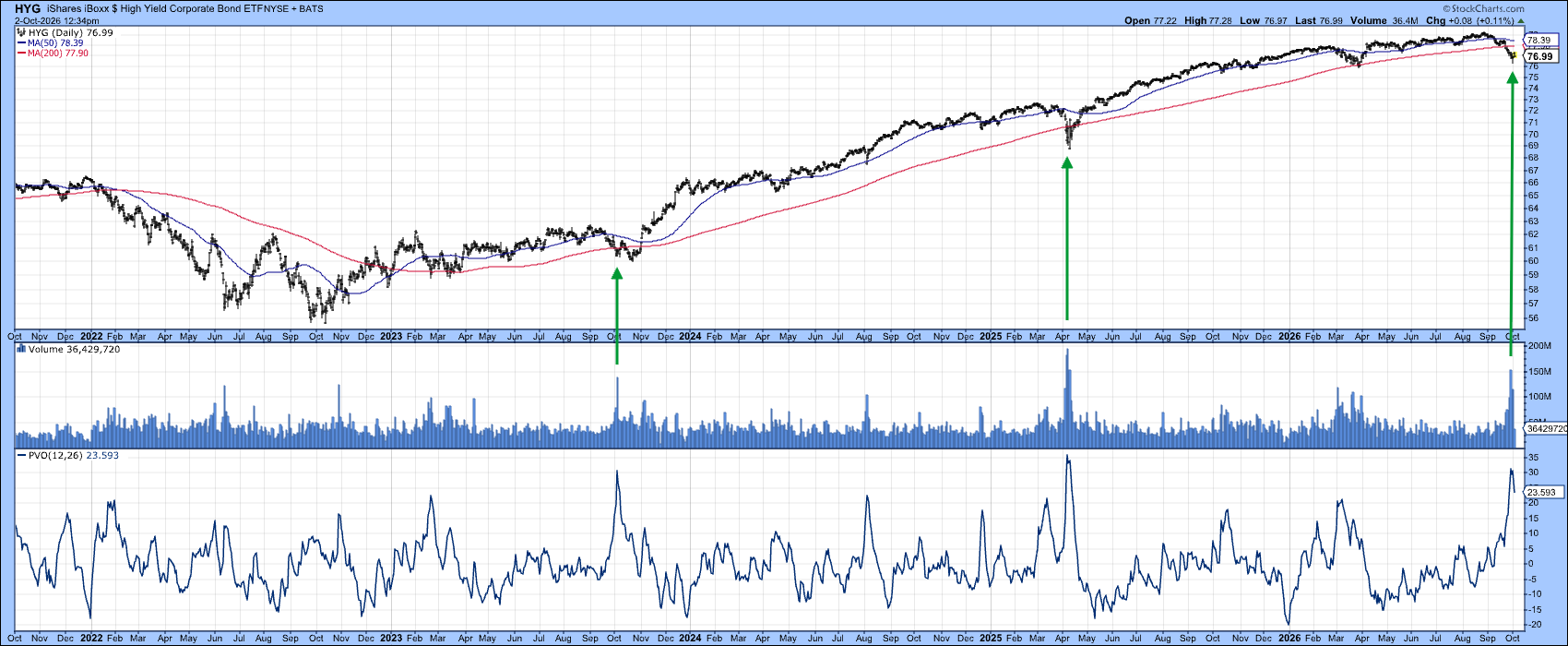 Selloff in HYG: extreme PVO level