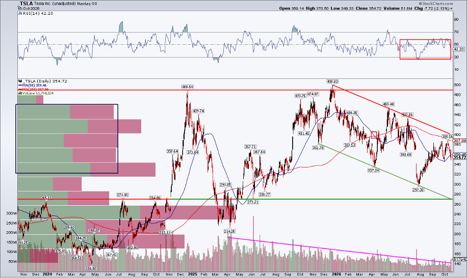 TSLA stock price chart: 2026 downtrend, declining volume, weak RSI range