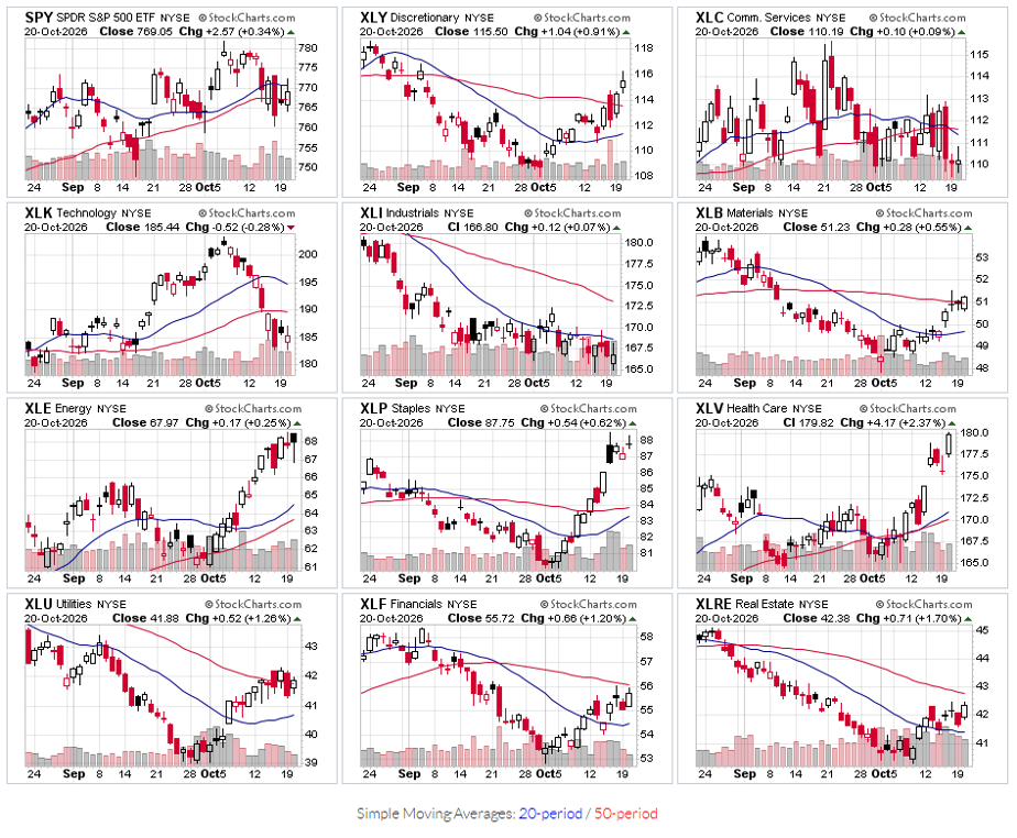 StockCharts CandleGlance S&P 500 sector view