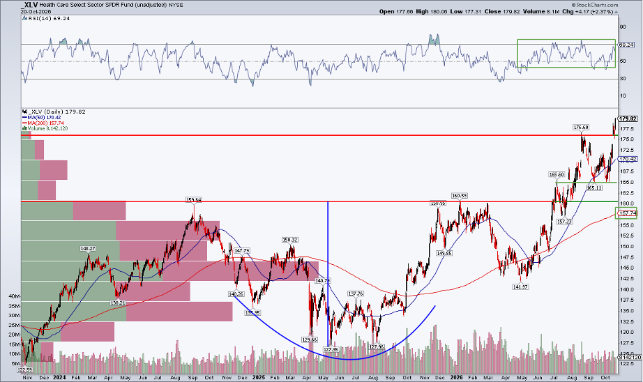 Health Care XLV: record high after bullish cup with handle, bullish RSI range