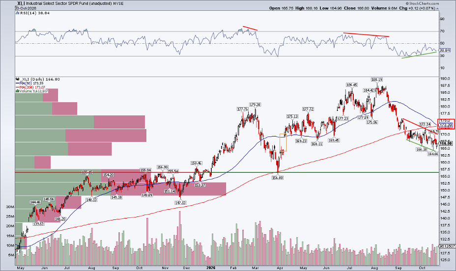 Industrials XLI: death cross imminent, but not a bearish chart