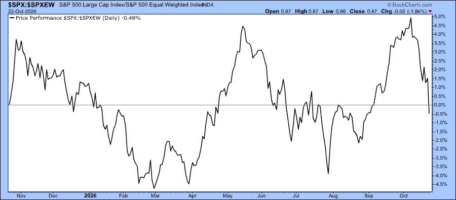One-Year Performance of $SPX: $SPXEW: $SPX underperforming $SPX by 0.48%