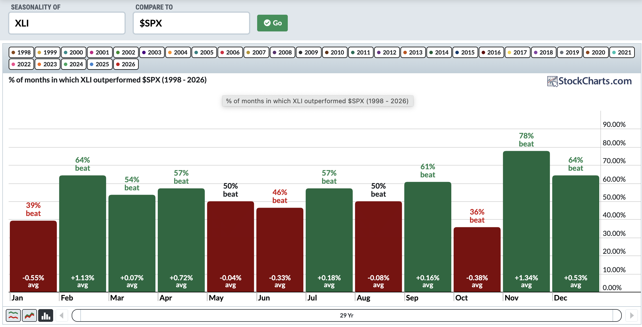 29-Year seasonality chart of XLI vs. SPX: best relative performance in Nov