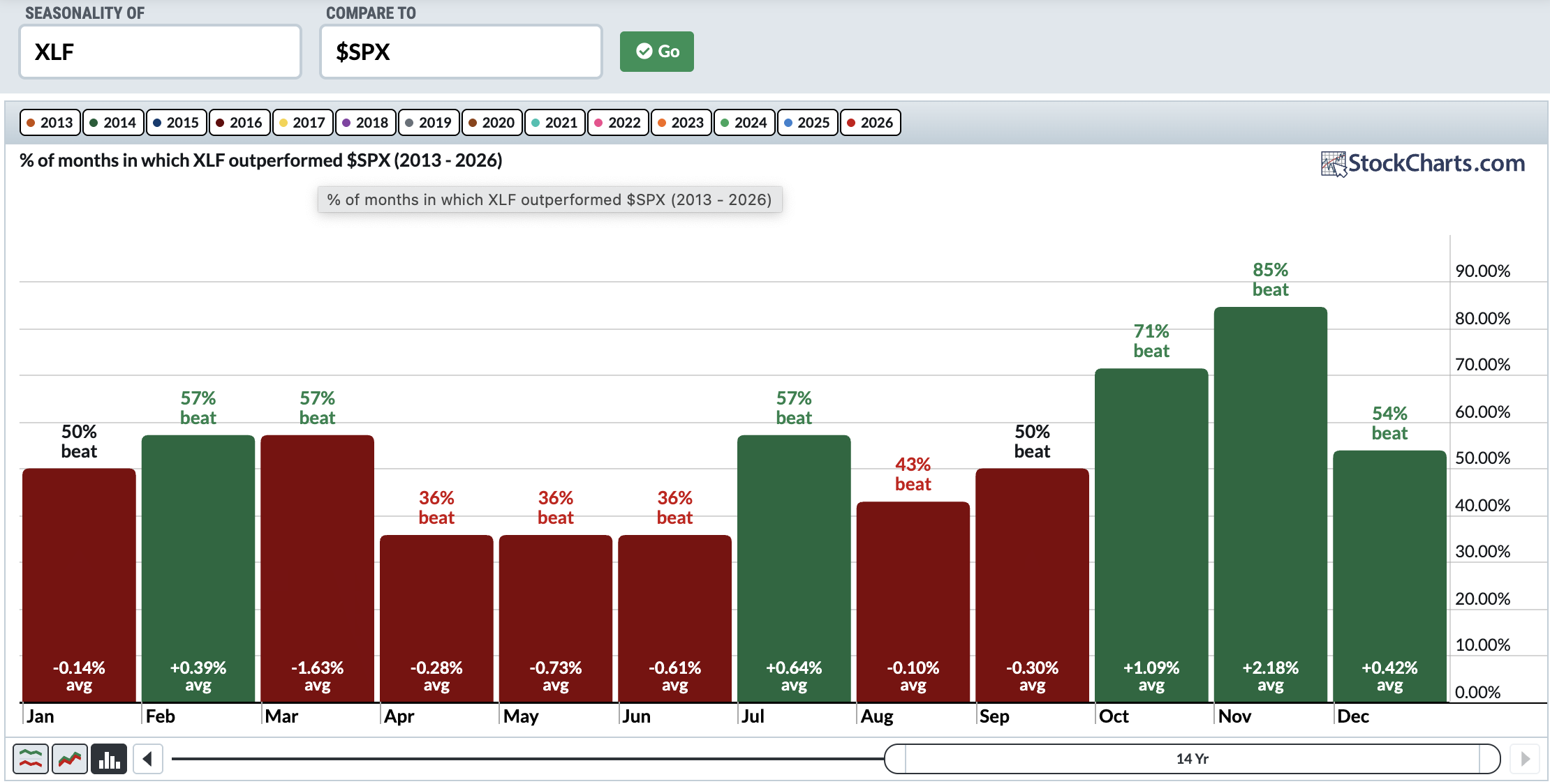Seasonality chart of XLF vs. SPX from 2013: bullish in Q4