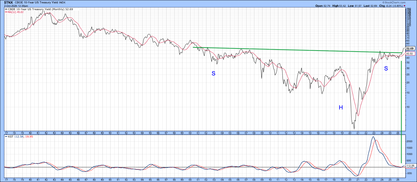10-Year Treasury yield breaks above resistance
