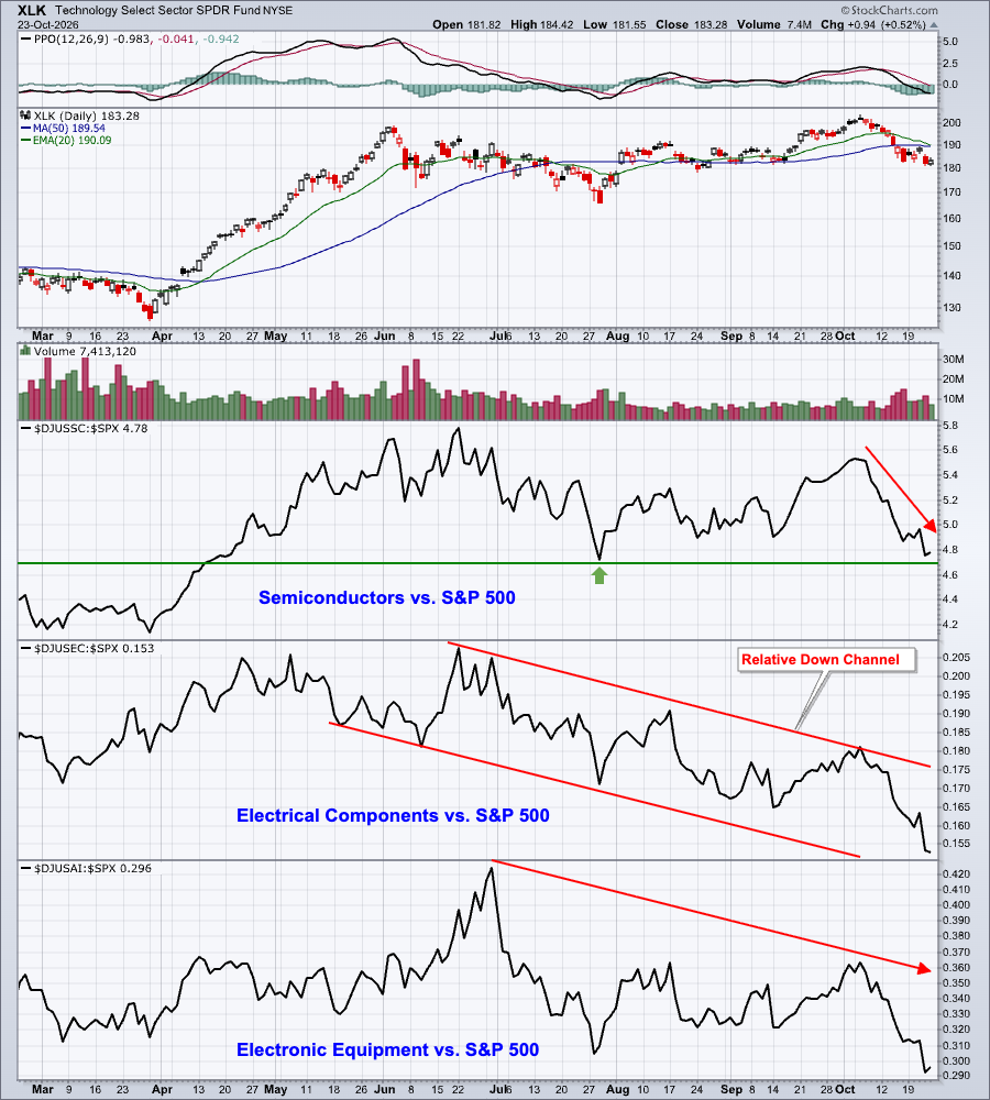 Technology selloff leads to rotation