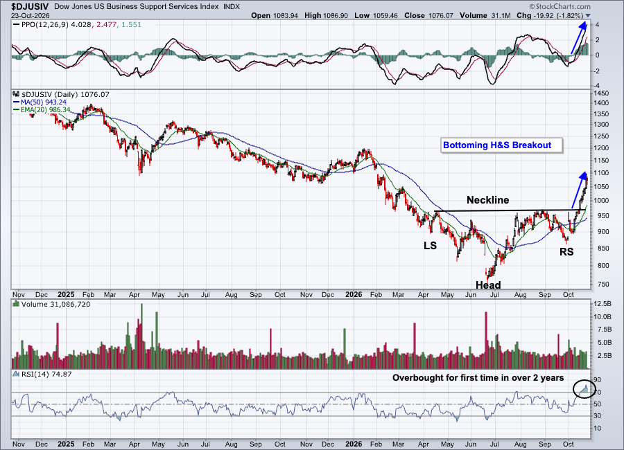 Head-and-Shoulders bottom breakout in Business Support Services