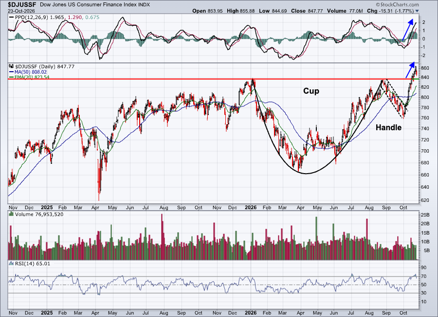 Cup-with-Handle pattern breakout in Consumer Finance