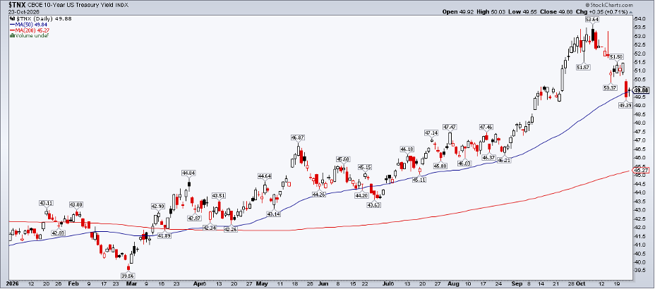 10-Year yield: bullish bond reversal sends benchmark back down to 5%