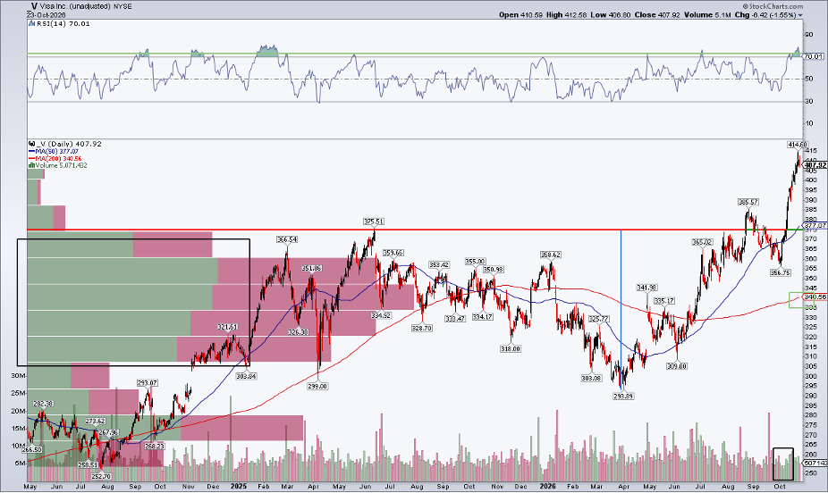 Visa: upside breakout continues, eyes on $460