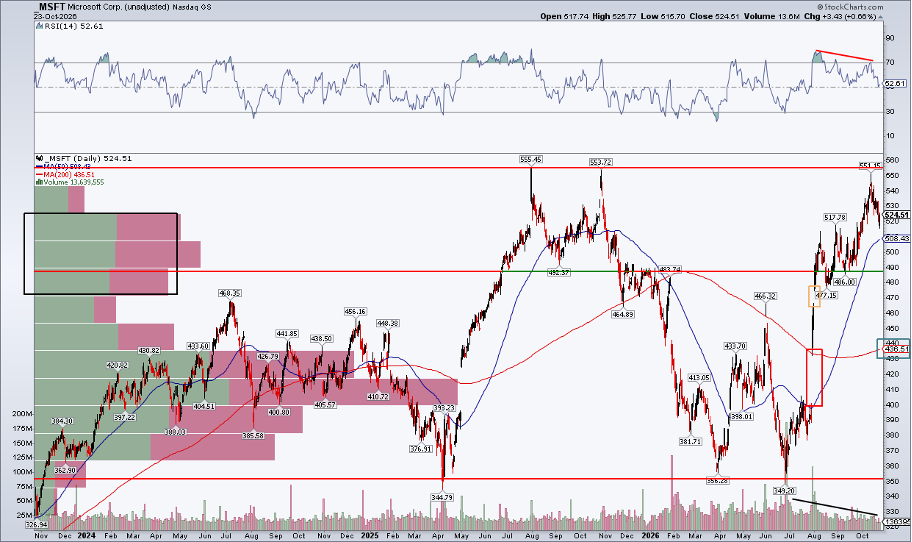 Microsoft: triple top resistance, $490 support, ominous RSI divergence