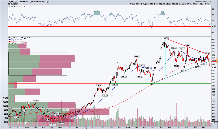 GOOGL: bearish triangle breakdown, $270 support, $340–$345 resistance