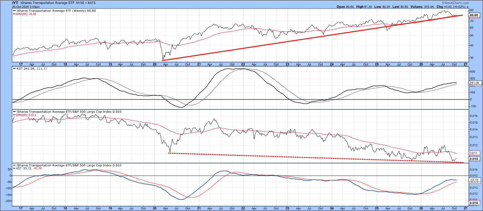 IYT At trendline support and 12-month moving average