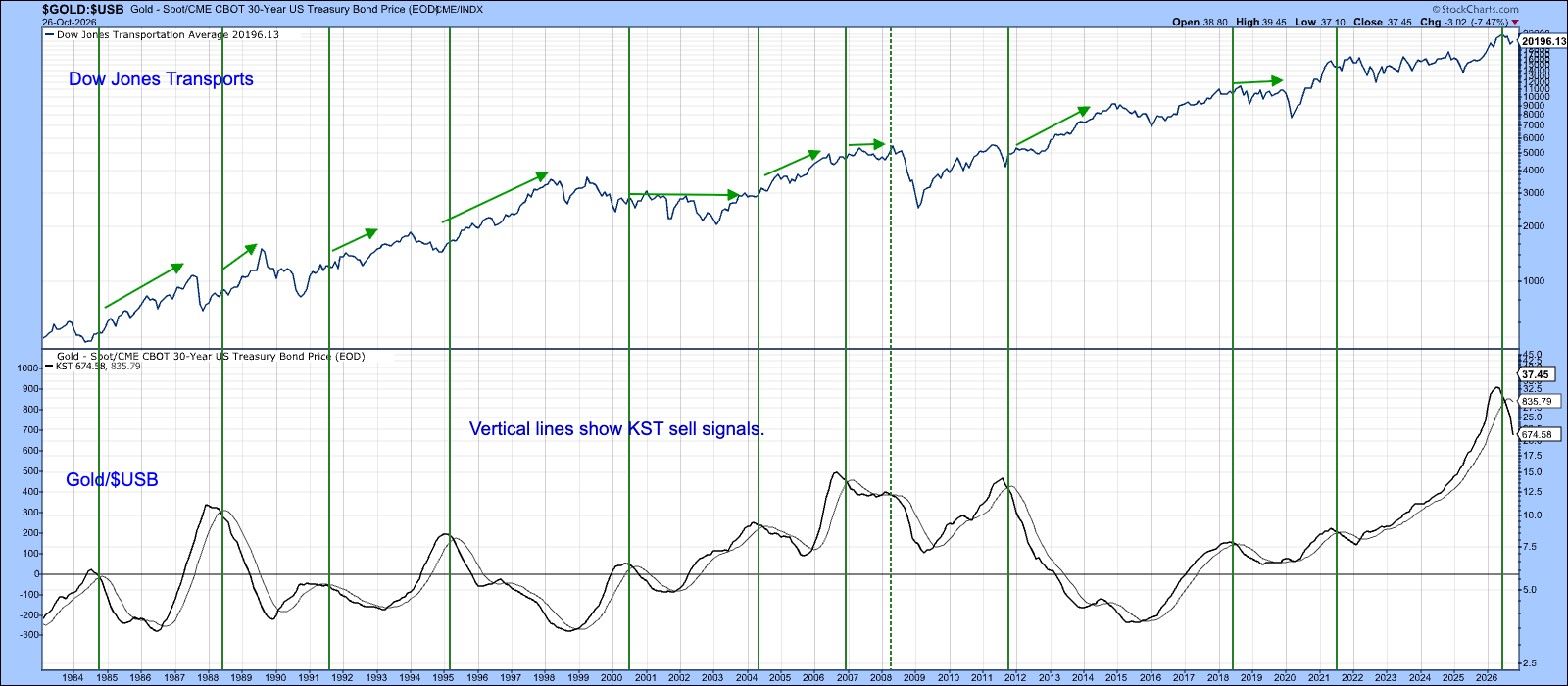 Gold/Bond ratio identifies turning points in transportation group