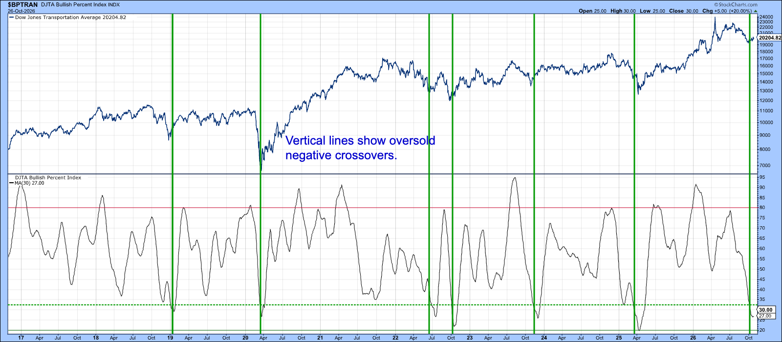 Dow Jones Transportation Index BPI (smoothed) oversold
