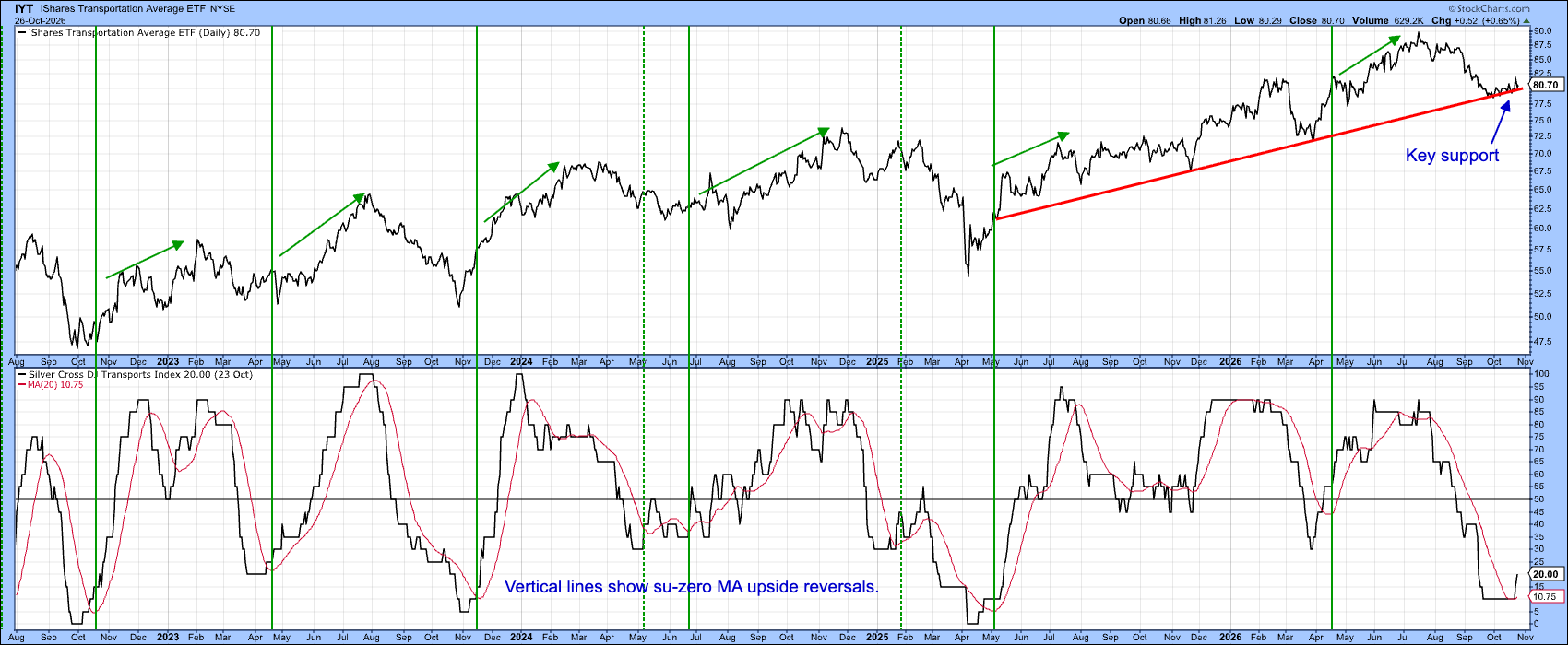 Percentage of transportation stocks with Silver Cross: rebound or breakdown?