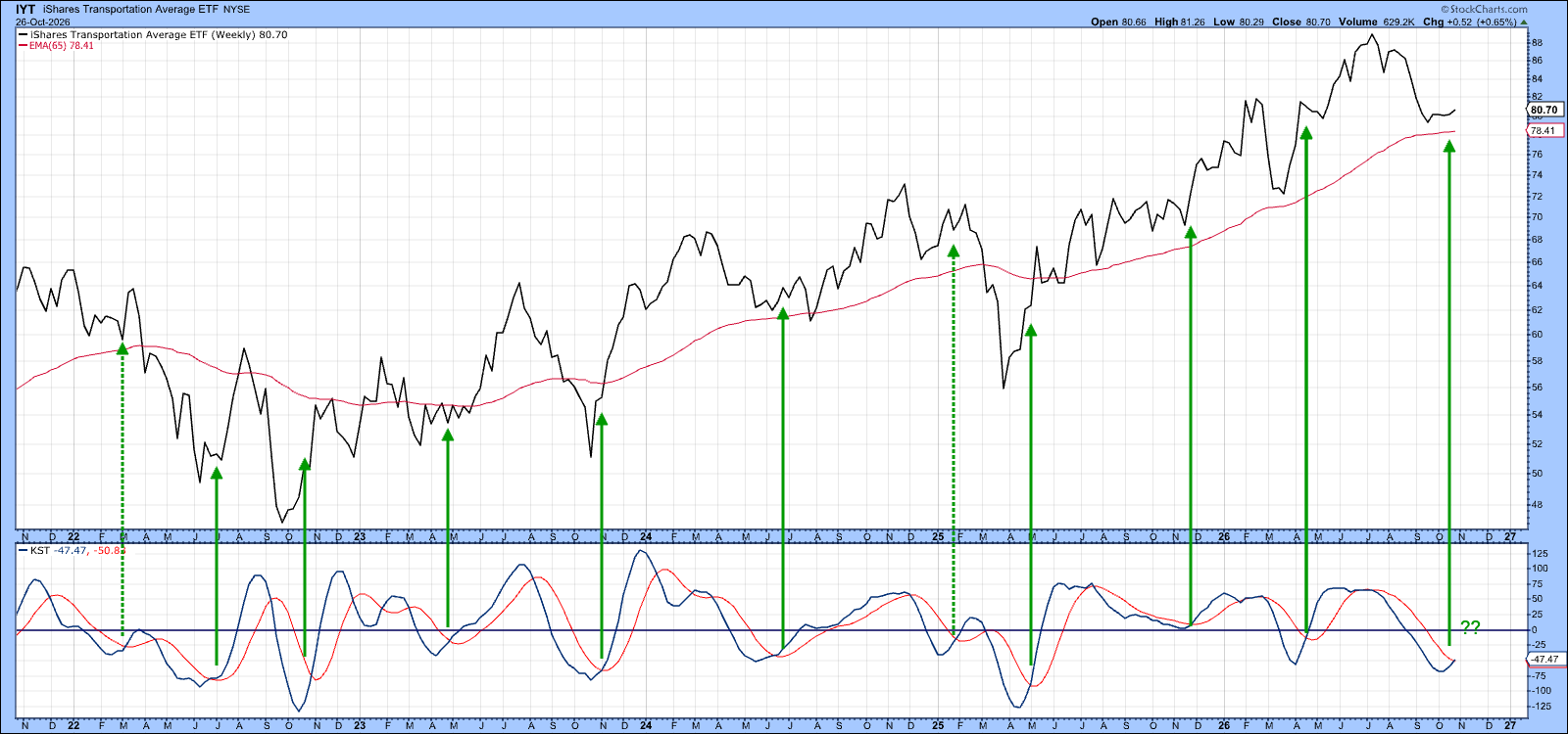 Short-Term KST for IYT: odds favor upside move