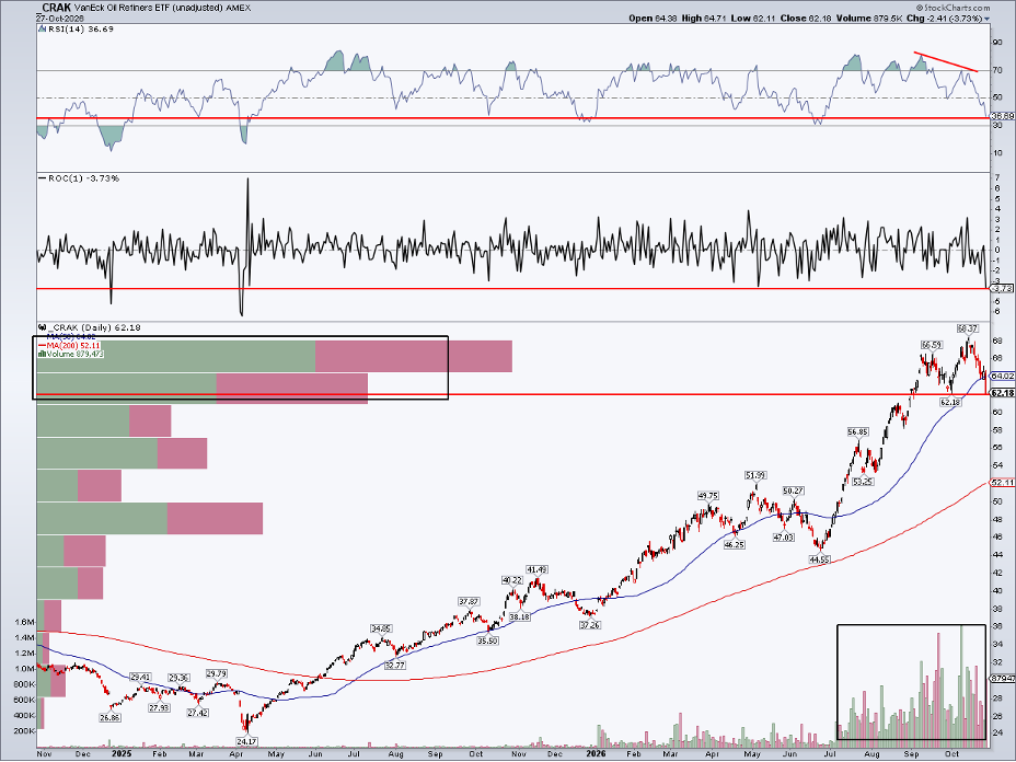 Crack spread: refiner stocks topping: bearish RSI divergence, weak RSI, low closes