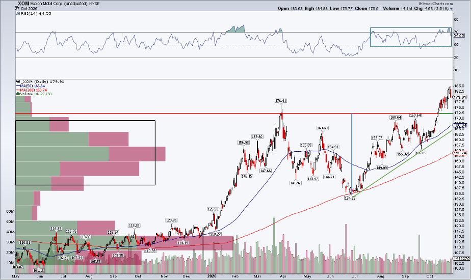 Exxon Mobil Stock (XOM): upside breakout targets near $210