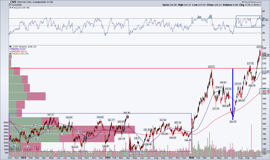 Chevron Stock (CVX): big base set up the rally, Cup-with-Handle targets $265