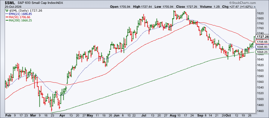 S&P 600 Small-Cap Index ($SML) breaks above 50-Day SMA
